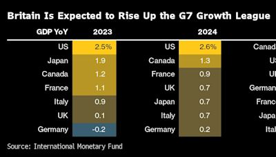 IMF Lifts UK Growth Outlook in Boost for New Labour Government