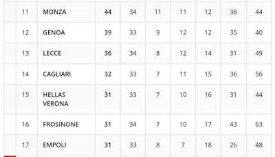 SERIE A - La classifica provvisoria: Monza 11esimo, Lecce a +8 sulla zona retrocessione