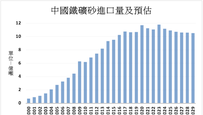 基礎設施增長 中國今年鐵礦石進口量預估持平