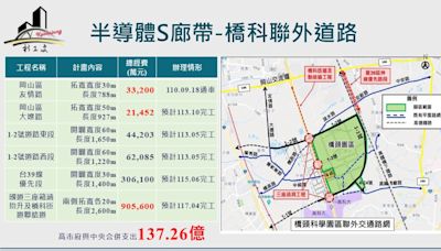 北高雄科技廊帶「交通受考驗」 2大園區聯外道路建設中