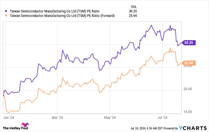 Here's Why Taiwan Semiconductor Is a Screaming Buy After Its Recent Pullback