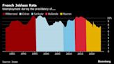 French President Macron’s Unemployment Challenge May Help Marine Le Pen