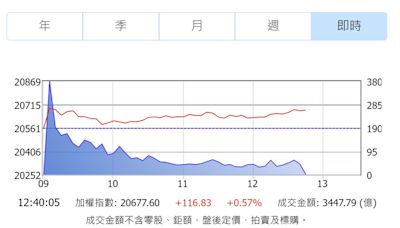 航海王揚帆、金融股齊揚 穩住大盤高檔局面