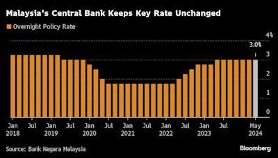 Malaysia Holds Key Rate Amid Low Inflation, Ringgit Measures