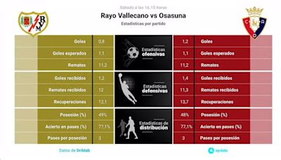 Rayo Vallecano vs Osasuna: Hora, dónde ver, estadísticas y datos previos al partido