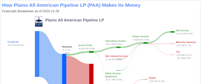 Plains All American Pipeline LP's Dividend Analysis