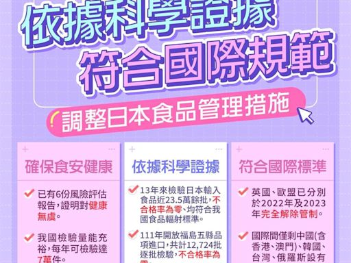 衛福部預告日本食品輸入管制新措施 福島等5縣食品進口全解禁 | 蕃新聞