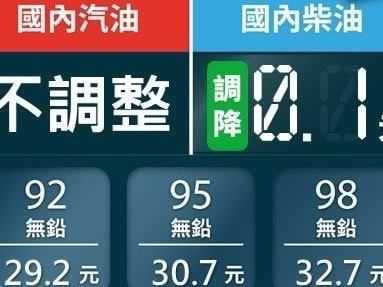 今年已吸收94.13億元 中油：明天國內汽油價格不調整、柴油調降0.1元