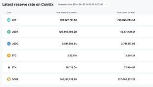 CoinEx更新資產儲備率數據 提高透明度，保護用戶資產安全