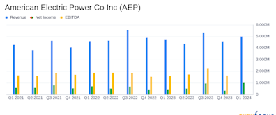 American Electric Power Co Inc (AEP) Surpasses Analyst Estimates with Strong Q1 2024 Performance