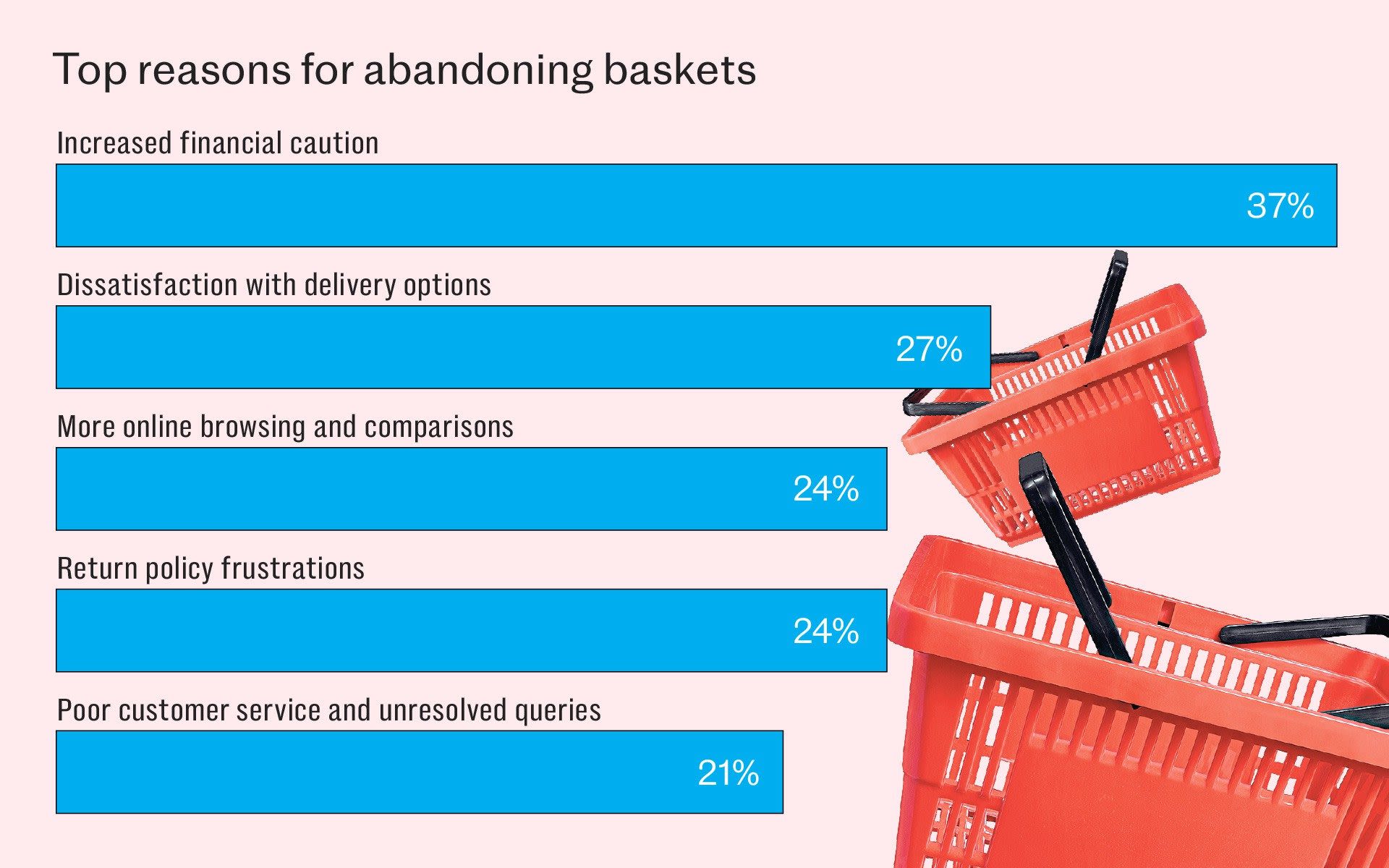 Why more online shoppers than ever are ditching their baskets at the till