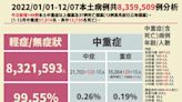 快訊／今本土＋15227、死亡＋37！國民女婿羅一鈞確診缺席記者會