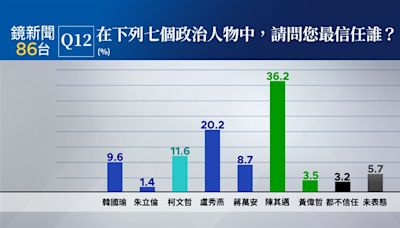 鏡新聞民調／陳其邁信任度36.2%最高！盧秀燕落後16%、朱立倫不到2%墊底