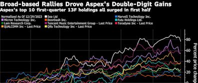 Hermes Li’s $9 Billion Aspex Hedge Fund Gains 21% in First Half