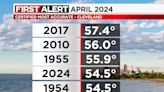 April 2024 tied for 4th-warmest on record in Cleveland