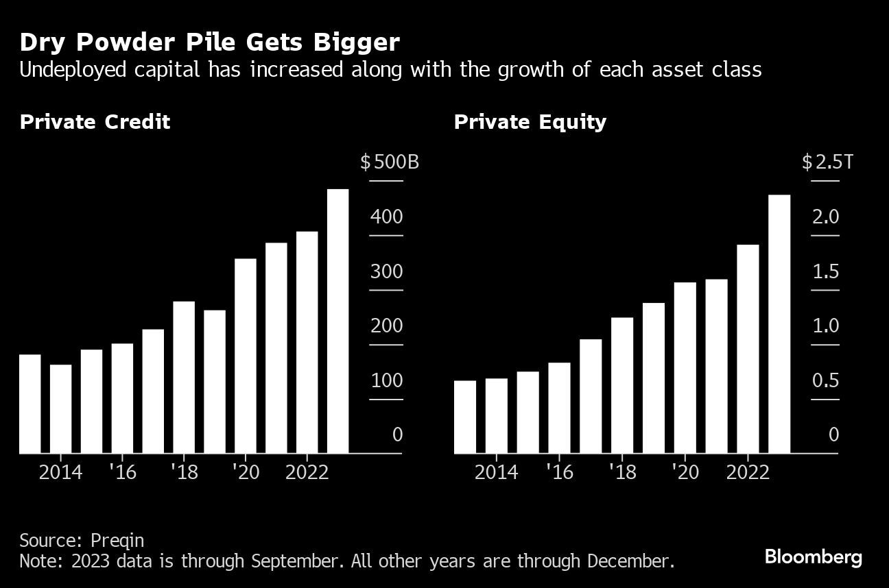 Wall Street Heads West to Milken Confab Looking for Deals Revival