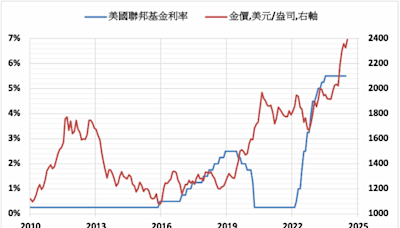 分析師看好本週金價表現 關注聯準會會議