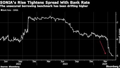 BOE Is Sending Ripples Through Money Markets With Aggressive Bond Sales