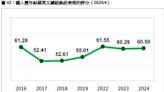 蔡總統八年執政全民打分數 平均60.29 分