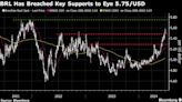 Brazil Markets Riled as Fresh Data Adds to Budget Concerns