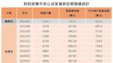 新青安貸到滿 平均每戶多揹200萬房貸