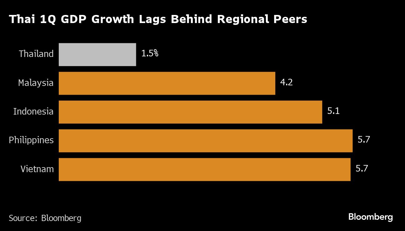 Thailand Mulls Up to $3.4 Billion Extra Budget to Finance Cash Handout Plan