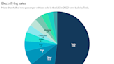 The tech partnership helping credit unions finance Teslas