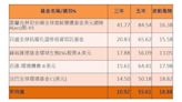 瞄準減碳商機 富蘭克林氣候變遷基金 三年漲四成