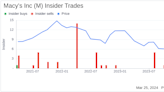 Insider Sell: EVP, COO & CFO Adrian Mitchell Sells 13,249 Shares of Macy's Inc (M)