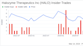 Insider Sell: SVP, Chief Technical Officer Michael Labarre Sells 20,000 Shares of Halozyme ...