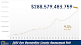 San Bernardino County’s property assessment roll jumps 9.3%, hits record high valuation