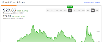 Li Auto Stock (NASDAQ:LI): Growth Potential Remains Despite Soft Delivery Forecast