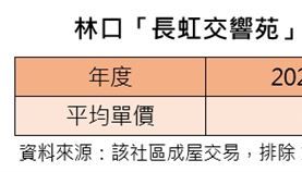 麟洋配東奧獎金才買「林口這間房」！房價已增值4成