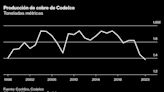 Codelco ve recuperación de producción de cobre a partir de 2024