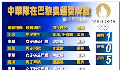 【巴黎奧會】中華隊在巴黎奧運獎牌數 已是台灣史上次高 | 蕃新聞