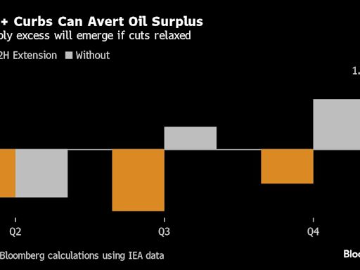 OPEC+ Agrees to Extend Output Cuts in Bid to Support Prices