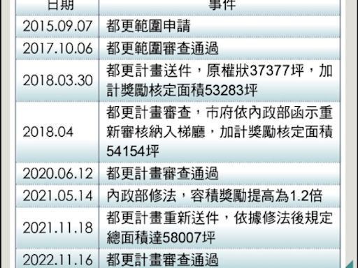 歷時8年斥資210億 台塑總部都更案拍板 - 自由財經