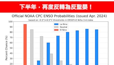 下半年「再度反轉為反聖嬰」！發生機率破8成 專家曝對台影響