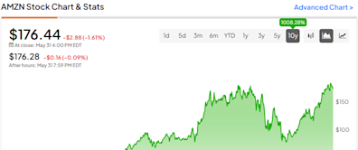 Amazon (NASDAQ:AMZN): Prepping for Its Next Decade of Growth with AWS