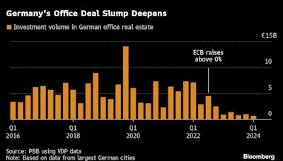 歐洲央行據悉將要求德國一些銀行增加商業地產貸款撥備