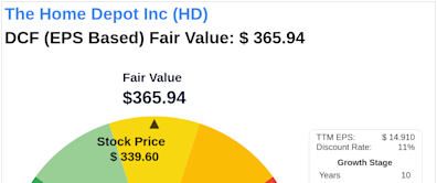 The Art of Valuation: Discovering The Home Depot Inc's Intrinsic Value