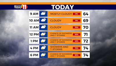 Cloudy and mild start to Sunday morning, scattered showers and t-storms later