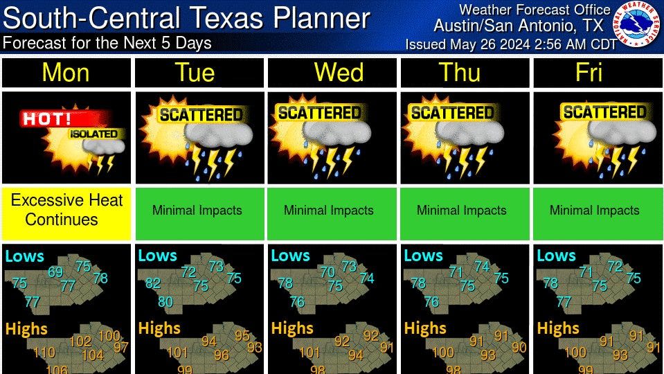 Heat warnings and advisories issued through Monday in Central Texas