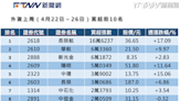 上週十大摘要／空運雙雄居外資進貨冠亞軍 貨櫃陽明、長榮皆獲上萬張買進