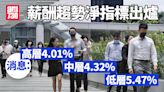 公務員加薪2024︱高中低層薪趨淨指標4.01%、4.32%、5.47% 人力顧問：唔現實 (更新) | am730