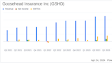 Goosehead Insurance Inc (GSHD) Q1 2024 Earnings: Surpasses Revenue Estimates with Robust Growth