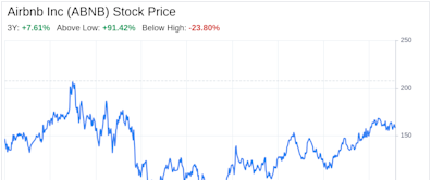 Decoding Airbnb Inc (ABNB): A Strategic SWOT Insight