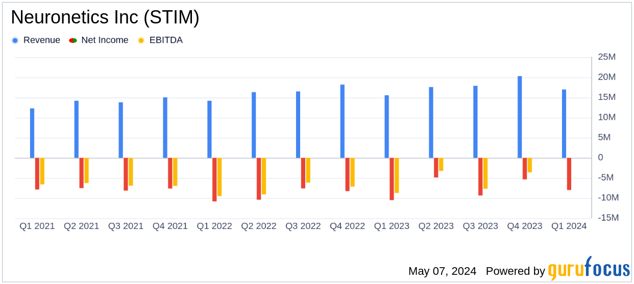 Neuronetics Inc (STIM) Reports Q1 2024 Earnings: Revenue Surpasses Estimates, Narrowing Losses