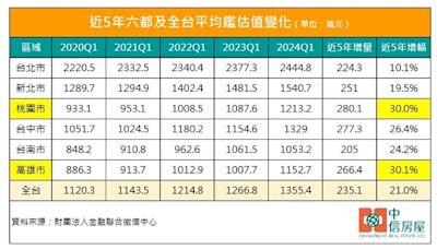 房貸族肩頭重！平均背債1355萬創新高 這縣市晚5年多扛280萬