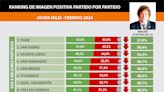 ¿Efecto ajuste?: Milei cae en las encuestas y el dato más negativo le llega desde el conurbano